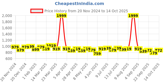 myntra.com ASIAN Men Running Non-Marking Shoes asian Price History Graph from 20 Nov 2024 to 14 Oct 2025