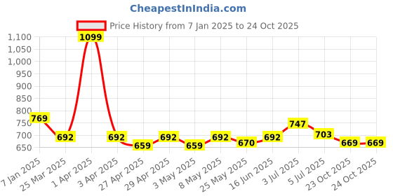myntra.com ASIAN Men Running Non-Marking Shoes asian Price History Graph from 7 Jan 2025 to 24 Oct 2025