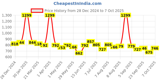 myntra.com ASIAN Men Running Non-Marking Shoes asian Price History Graph from 28 Dec 2024 to 7 Oct 2025