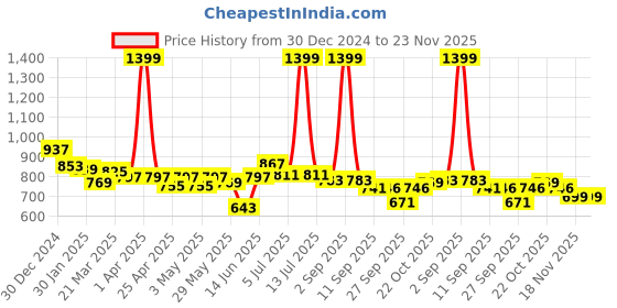 myntra.com ASIAN Men Running Non-Marking Shoes asian Price History Graph from 30 Dec 2024 to 23 Nov 2025