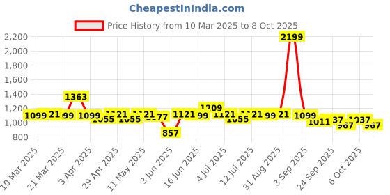 myntra.com ASIAN Men Running Non-Marking Shoes asian Price History Graph from 10 Mar 2025 to 8 Oct 2025