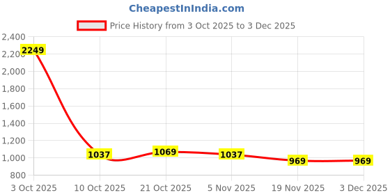 myntra.com ASIAN Men Running Non-Marking Sports Shoes asian Price History Graph from 3 Oct 2025 to 1 Dec 2025