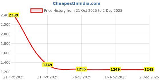 myntra.com ASIAN Men Running Shoes asian Price History Graph from 21 Oct 2025 to 2 Dec 2025