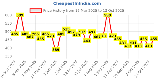 myntra.com ASIAN Men Safari Thong Flip-Flops asian Price History Graph from 16 Mar 2025 to 11 Oct 2025
