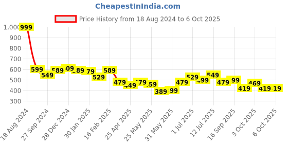 myntra.com ASIAN Men Self Design Clogs asian Price History Graph from 18 Aug 2024 to 3 Oct 2025