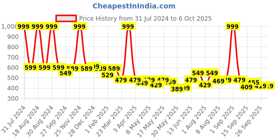 myntra.com ASIAN Men Self Design Clogs asian Price History Graph from 31 Jul 2024 to 5 Oct 2025