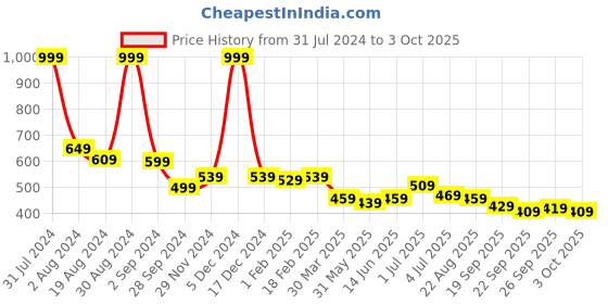 myntra.com ASIAN Men Self Design Clogs asian Price History Graph from 31 Jul 2024 to 3 Oct 2025