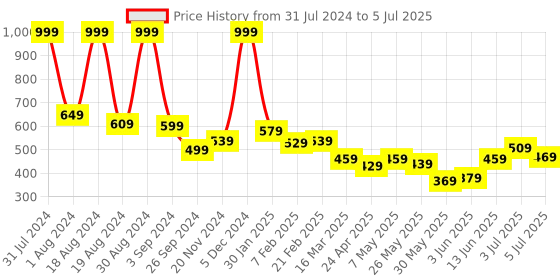 myntra.com ASIAN Men Self Design Clogs asian Price History Graph from 31 Jul 2024 to 5 Jul 2025