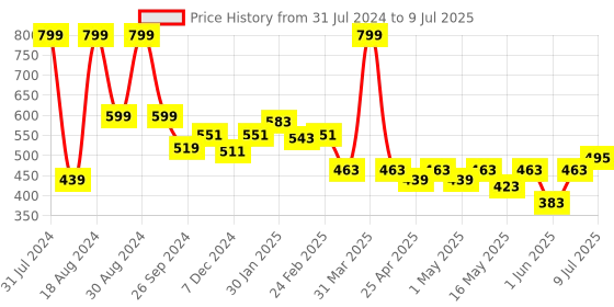 myntra.com ASIAN Men Self Design Clogs asian Price History Graph from 31 Jul 2024 to 9 Jul 2025