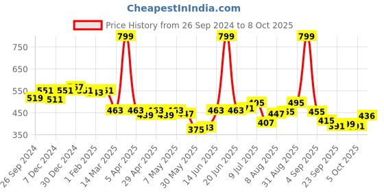 myntra.com ASIAN Men Self Design Clogs asian Price History Graph from 26 Sep 2024 to 8 Oct 2025