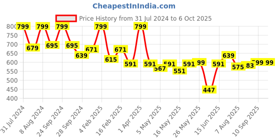 myntra.com ASIAN Men Self Design Clogs asian Price History Graph from 31 Jul 2024 to 6 Oct 2025