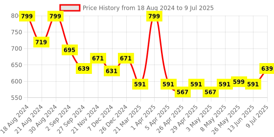 myntra.com ASIAN Men Self Design Clogs asian Price History Graph from 18 Aug 2024 to 9 Jul 2025