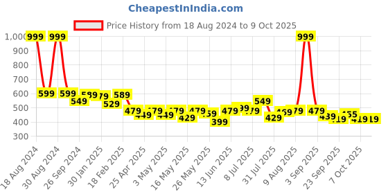 myntra.com ASIAN Men Self Design Clogs asian Price History Graph from 18 Aug 2024 to 9 Oct 2025