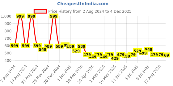 myntra.com ASIAN Men Self Design Clogs asian Price History Graph from 2 Aug 2024 to 4 Dec 2025