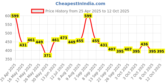 myntra.com ASIAN Men Self Design Clogs asian Price History Graph from 25 Apr 2025 to 12 Oct 2025