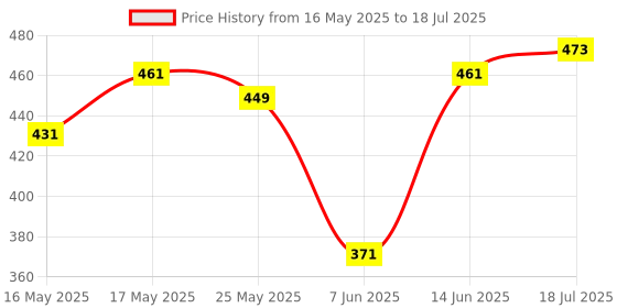 myntra.com ASIAN Men Self Design Clogs asian Price History Graph from 16 May 2025 to 18 Jul 2025