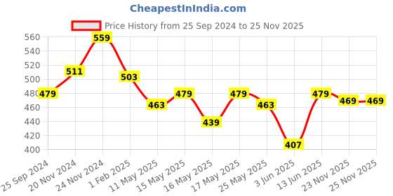 myntra.com ASIAN Men Self Design Rubber Sliders asian Price History Graph from 25 Sep 2024 to 25 Nov 2025