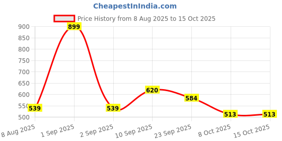 myntra.com ASIAN Men Self Design Sliders asian Price History Graph from 8 Aug 2025 to 14 Oct 2025