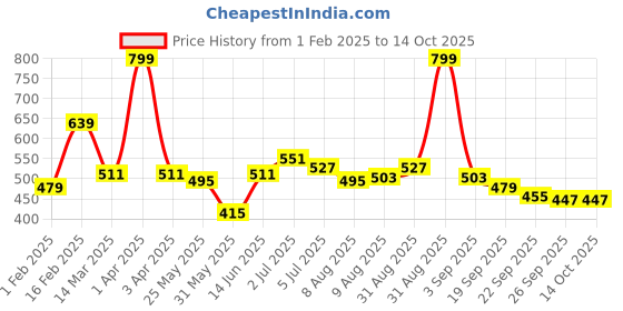 myntra.com ASIAN Men Self Design Slip-On Slipper asian Price History Graph from 1 Feb 2025 to 14 Oct 2025