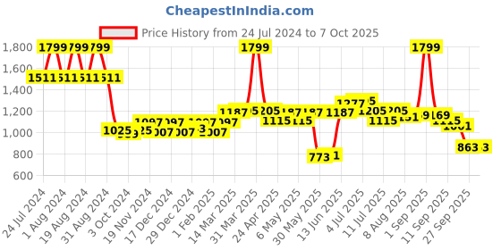 myntra.com ASIAN Men Skate Round Toe Memory Foam Shoes asian Price History Graph from 24 Jul 2024 to 6 Oct 2025