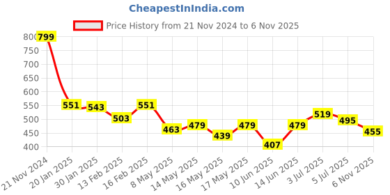 myntra.com ASIAN Men Sliders asian Price History Graph from 21 Nov 2024 to 6 Nov 2025