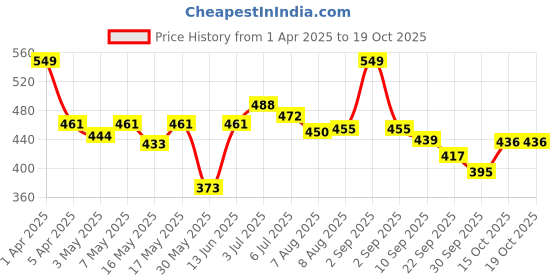 myntra.com ASIAN Men Sliders asian Price History Graph from 1 Apr 2025 to 18 Oct 2025
