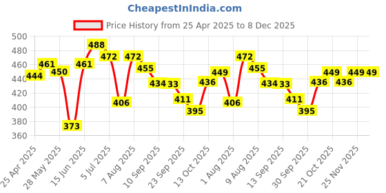 myntra.com ASIAN Men Sliders asian Price History Graph from 25 Apr 2025 to 8 Dec 2025