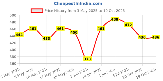 myntra.com ASIAN Men Sliders asian Price History Graph from 3 May 2025 to 18 Oct 2025