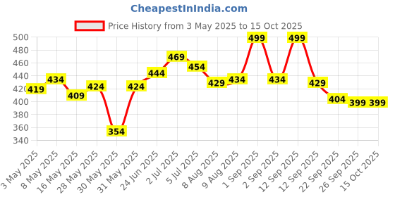 myntra.com ASIAN Men Sliders asian Price History Graph from 3 May 2025 to 14 Oct 2025