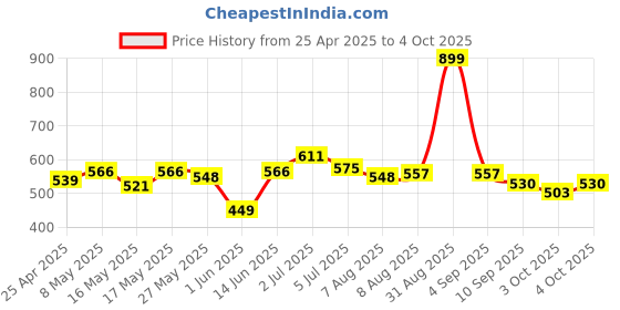 myntra.com ASIAN Men Sliders asian Price History Graph from 25 Apr 2025 to 4 Oct 2025