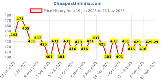 myntra.com ASIAN Men Sliders Flip Flops asian Price History Graph from 19 Jun 2025 to 23 Nov 2025