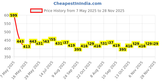 myntra.com ASIAN Men Sliders Flip Flops asian Price History Graph from 7 May 2025 to 28 Nov 2025