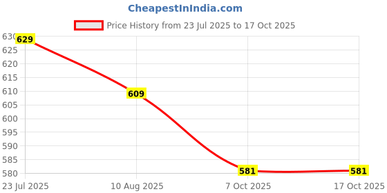 myntra.com ASIAN Men Slip On Flip Flops asian Price History Graph from 23 Jul 2025 to 16 Oct 2025