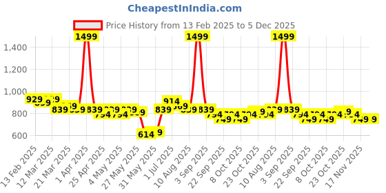 myntra.com ASIAN Men Sneakers asian Price History Graph from 13 Feb 2025 to 5 Dec 2025