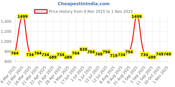 myntra.com ASIAN Men Sneakers asian Price History Graph from 9 Mar 2025 to 31 Oct 2025