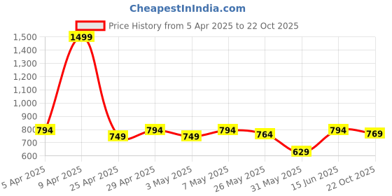 myntra.com ASIAN Men Sneakers asian Price History Graph from 5 Apr 2025 to 22 Oct 2025