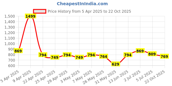 myntra.com ASIAN Men Sneakers asian Price History Graph from 5 Apr 2025 to 22 Oct 2025