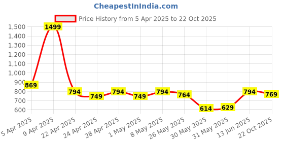 myntra.com ASIAN Men Sneakers asian Price History Graph from 5 Apr 2025 to 22 Oct 2025
