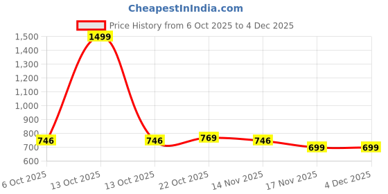 myntra.com ASIAN Men Sneakers asian Price History Graph from 6 Oct 2025 to 4 Dec 2025