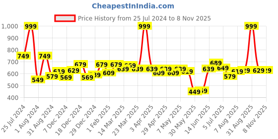 myntra.com ASIAN Men Solid Synthetic Leather Casual Sneakers asian Price History Graph from 25 Jul 2024 to 6 Nov 2025
