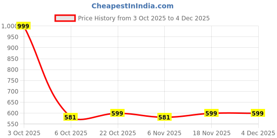 myntra.com ASIAN Men Solid Thong Flip-Flops asian Price History Graph from 3 Oct 2025 to 4 Dec 2025