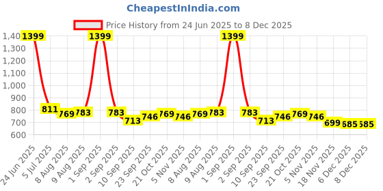 myntra.com ASIAN Men Sports Sandals asian Price History Graph from 24 Jun 2025 to 8 Dec 2025