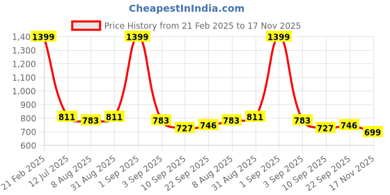 myntra.com ASIAN Men Sports Sandals asian Price History Graph from 21 Feb 2025 to 17 Nov 2025