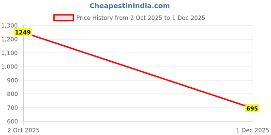 myntra.com ASIAN Men Storm-41 Slip-On Walking Sneakers asian Price History Graph from 2 Oct 2025 to 1 Dec 2025