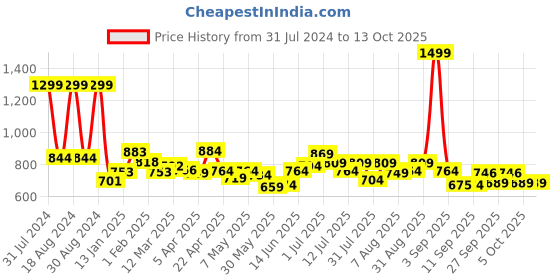 myntra.com ASIAN Men Striped Lace Up Sneakers asian Price History Graph from 31 Jul 2024 to 13 Oct 2025