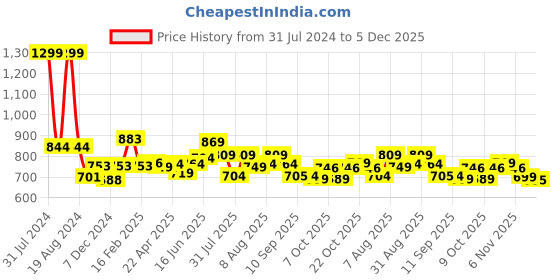 myntra.com ASIAN Men Striped Lace Up Sneakers asian Price History Graph from 31 Jul 2024 to 5 Dec 2025