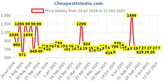 myntra.com ASIAN Men Striped Memory Foam Insole Sneakers asian Price History Graph from 24 Jul 2024 to 13 Oct 2025