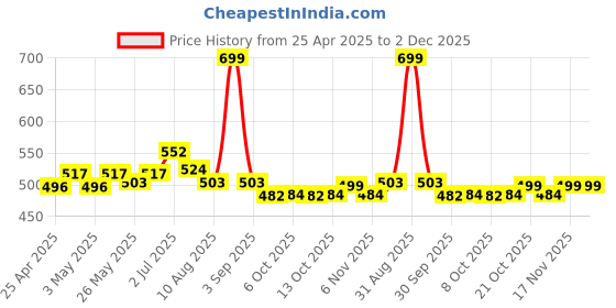 myntra.com ASIAN Men Striped Sliders Flip Flops asian Price History Graph from 25 Apr 2025 to 1 Dec 2025