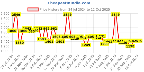 myntra.com ASIAN Men SUPERSTAR-01 Mesh Running Shoes asian Price History Graph from 24 Jul 2024 to 12 Oct 2025