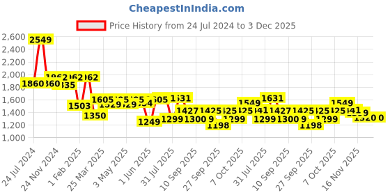 myntra.com ASIAN Men SUPERSTAR-01Mesh Running Shoes asian Price History Graph from 24 Jul 2024 to 3 Dec 2025